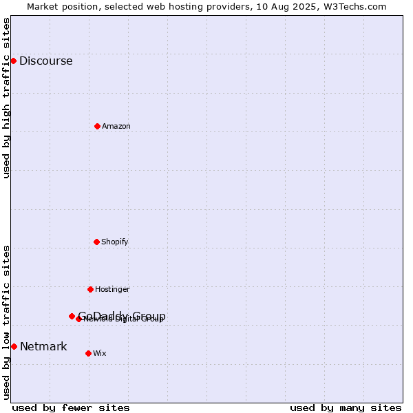Market position of GoDaddy Group vs. Netmark vs. Discourse