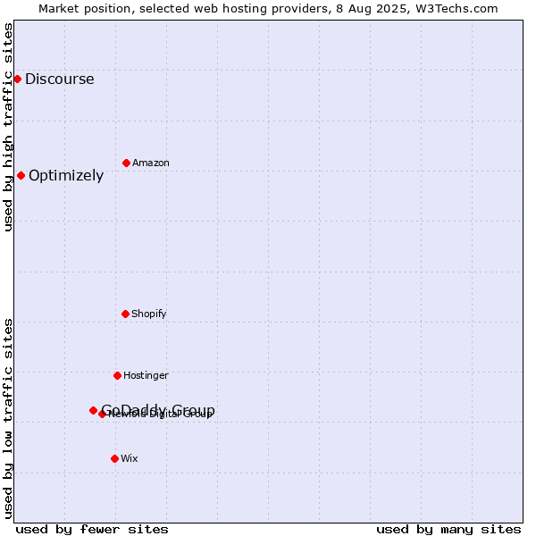 Market position of GoDaddy Group vs. Optimizely vs. Discourse