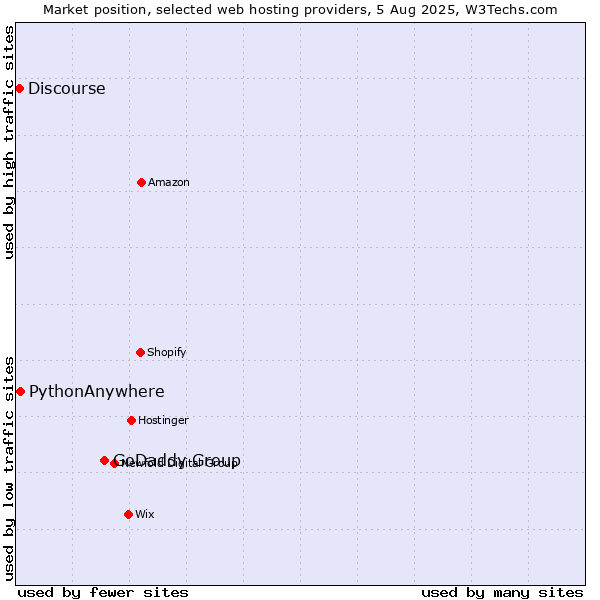 Market position of GoDaddy Group vs. PythonAnywhere vs. Discourse