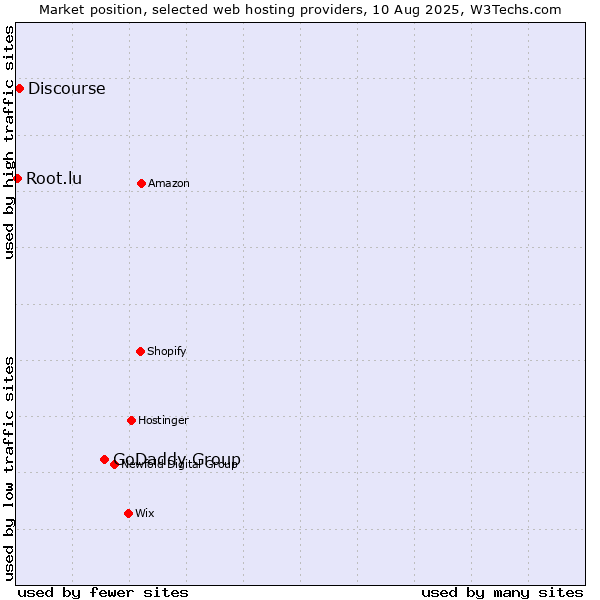 Market position of GoDaddy Group vs. Discourse vs. Root.lu