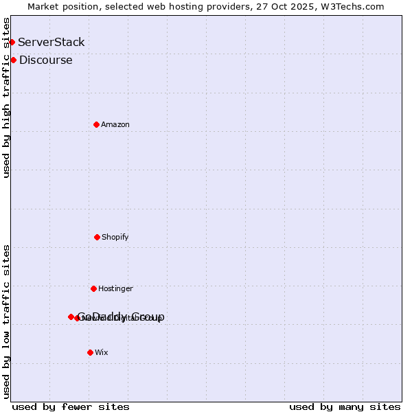 Market position of GoDaddy Group vs. Discourse vs. ServerStack