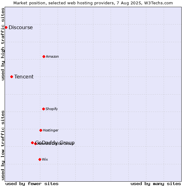 Market position of GoDaddy Group vs. Tencent vs. Discourse