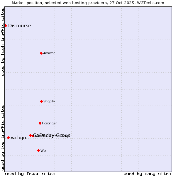 Market position of GoDaddy Group vs. webgo vs. Discourse