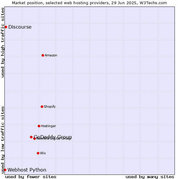 Market position of GoDaddy Group vs. Discourse vs. Webhost Python