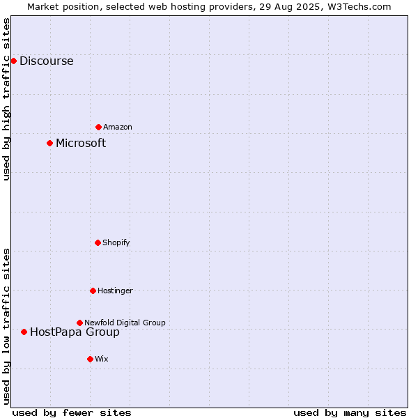 Market position of Microsoft vs. HostPapa Group vs. Discourse