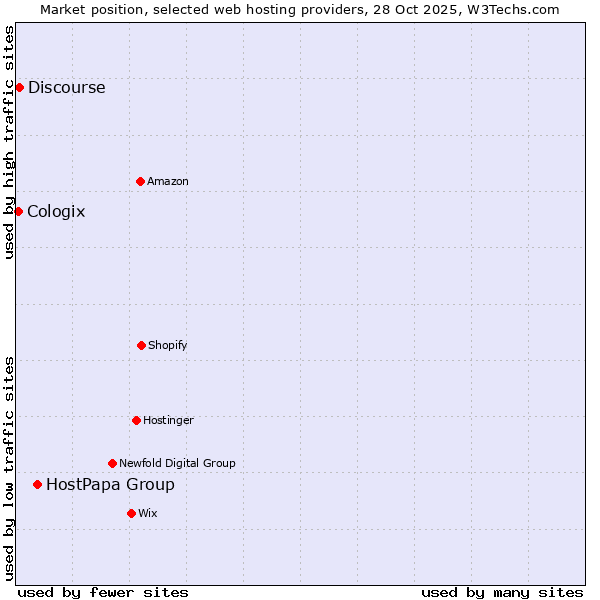 Market position of HostPapa Group vs. Discourse vs. Cologix