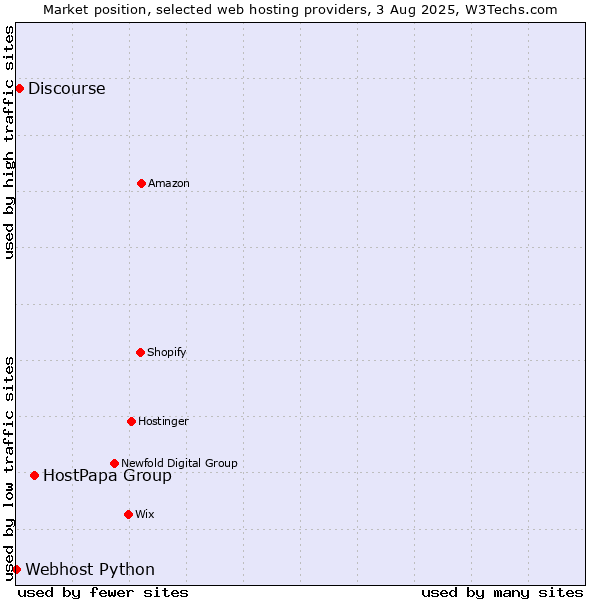 Market position of HostPapa Group vs. Discourse vs. Webhost Python