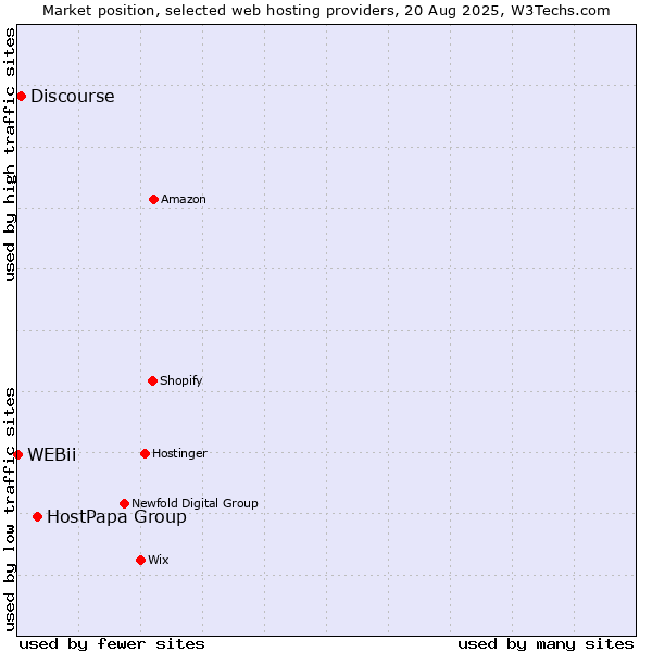Market position of HostPapa Group vs. Discourse vs. WEBii