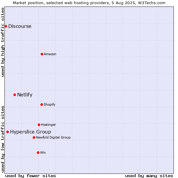 Market position of Netlify vs. Hyperslice Group vs. Discourse