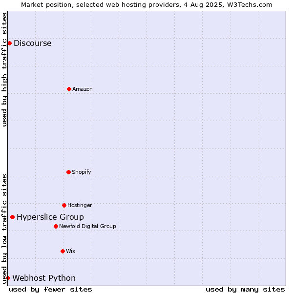 Market position of Hyperslice Group vs. Discourse vs. Webhost Python
