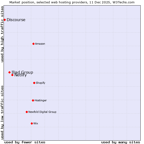 Market position of Netlify vs. Iliad Group vs. Discourse