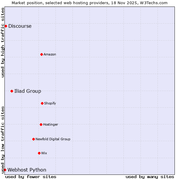 Market position of Iliad Group vs. Discourse vs. Webhost Python