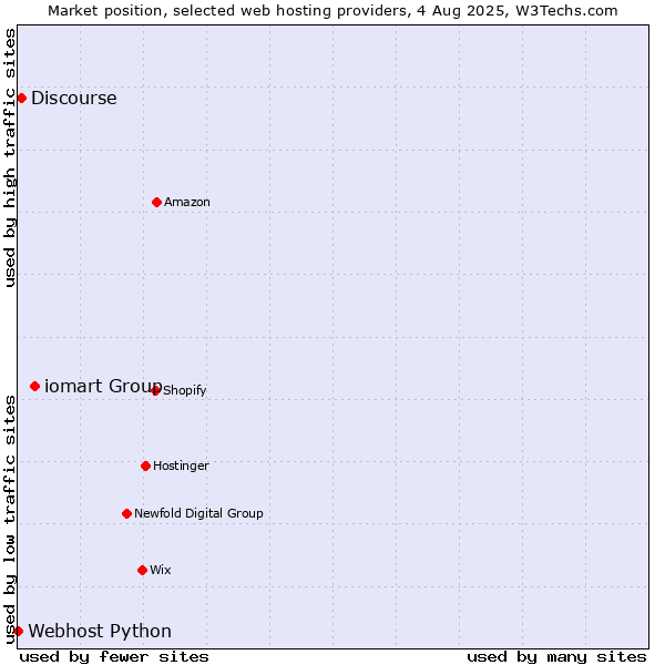 Market position of iomart Group vs. Discourse vs. Webhost Python