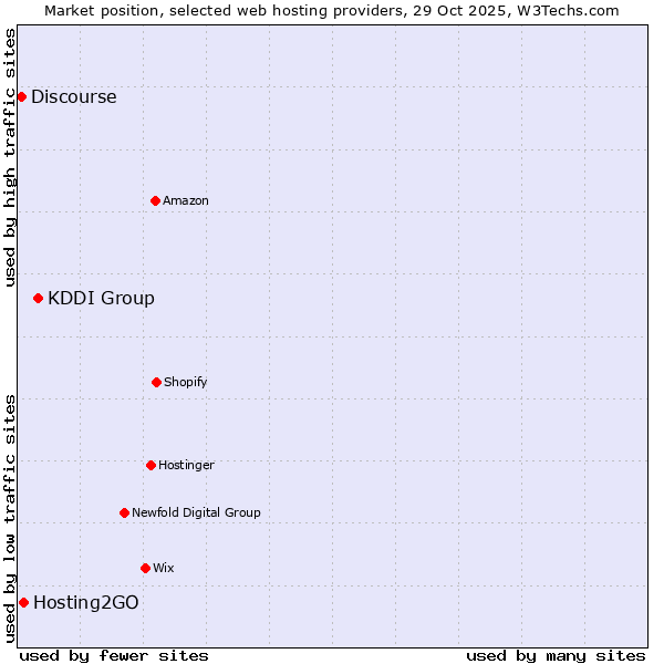 Market position of KDDI Group vs. Hosting2GO vs. Discourse