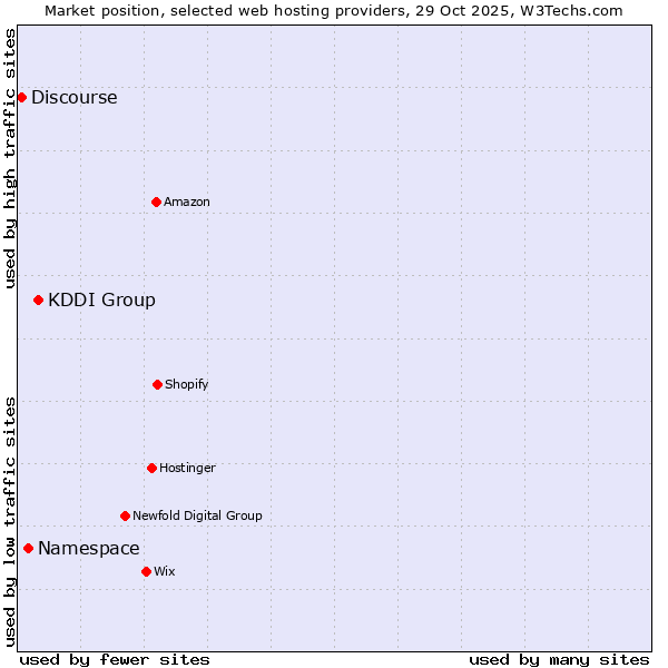 Market position of KDDI Group vs. Namespace vs. Discourse