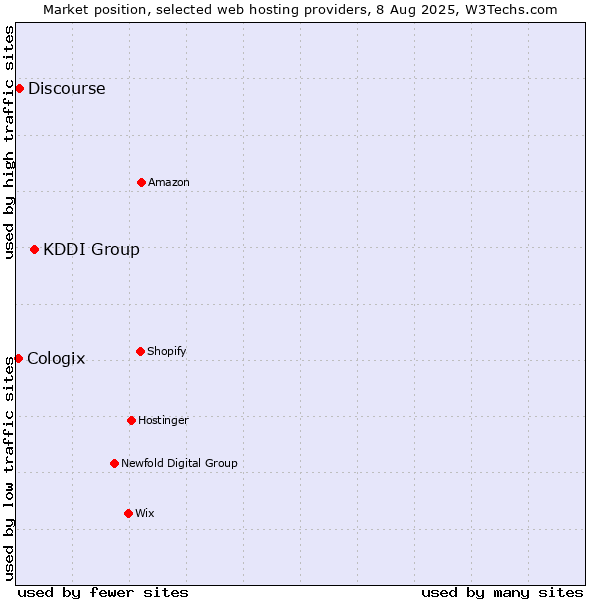 Market position of KDDI Group vs. Discourse vs. Cologix