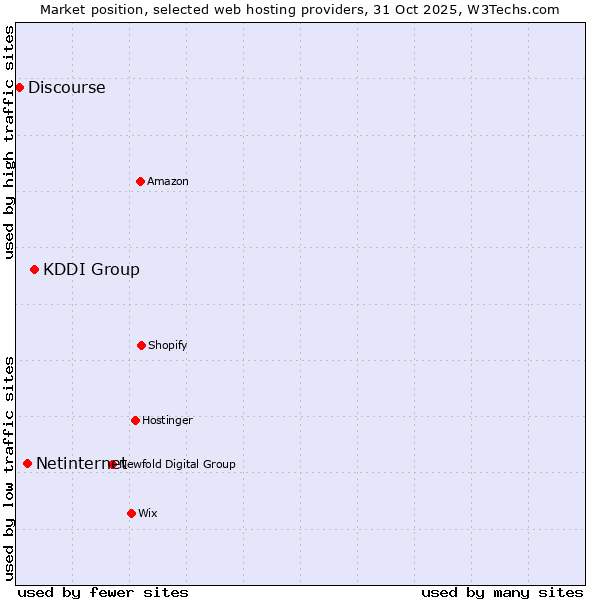 Market position of KDDI Group vs. Netinternet vs. Discourse