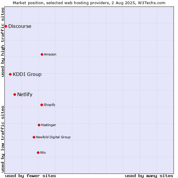 Market position of Netlify vs. KDDI Group vs. Discourse