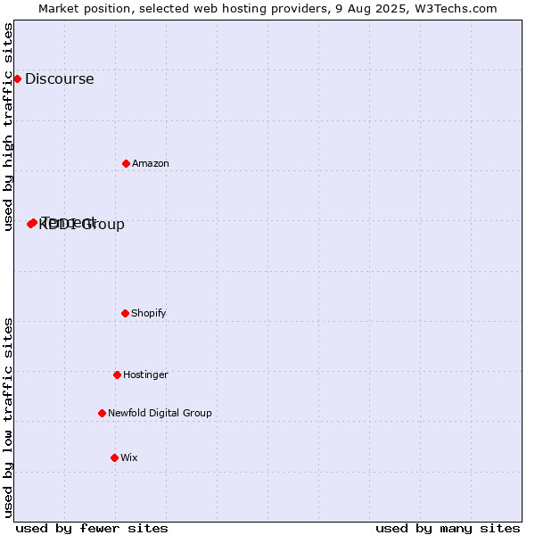 Market position of Tencent vs. KDDI Group vs. Discourse