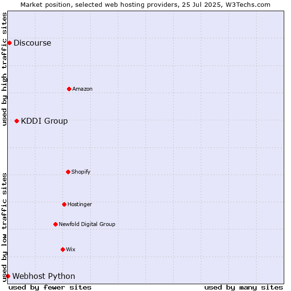 Market position of KDDI Group vs. Discourse vs. Webhost Python