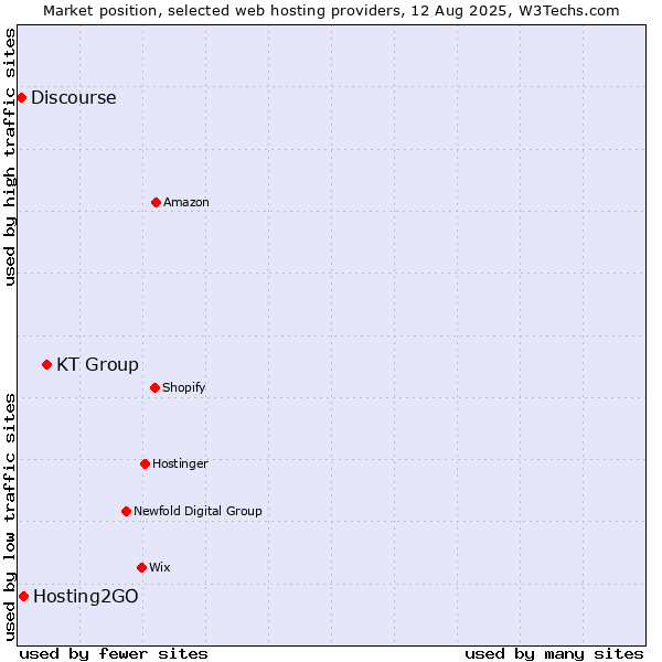Market position of KT Group vs. Hosting2GO vs. Discourse