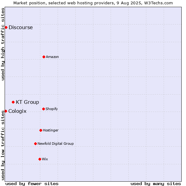 Market position of KT Group vs. Discourse vs. Cologix