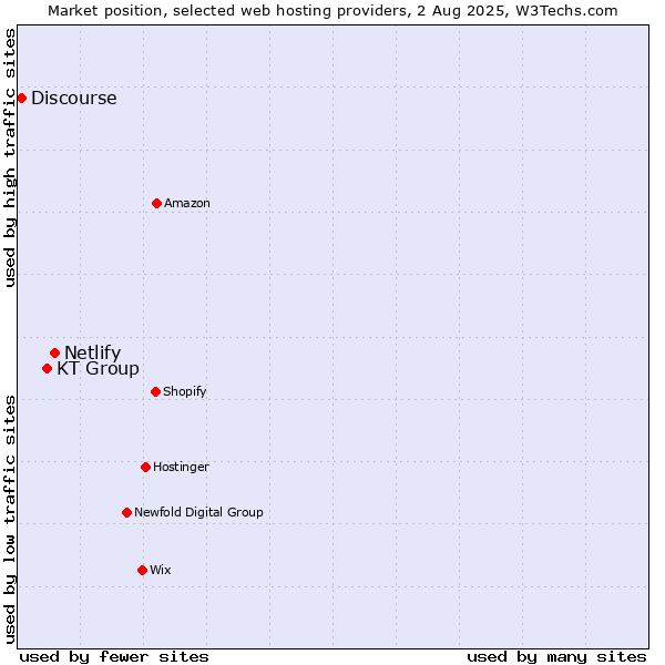 Market position of Netlify vs. KT Group vs. Discourse