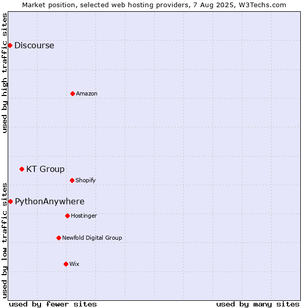 Market position of KT Group vs. PythonAnywhere vs. Discourse