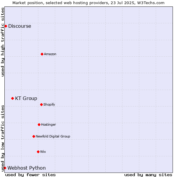 Market position of KT Group vs. Discourse vs. Webhost Python