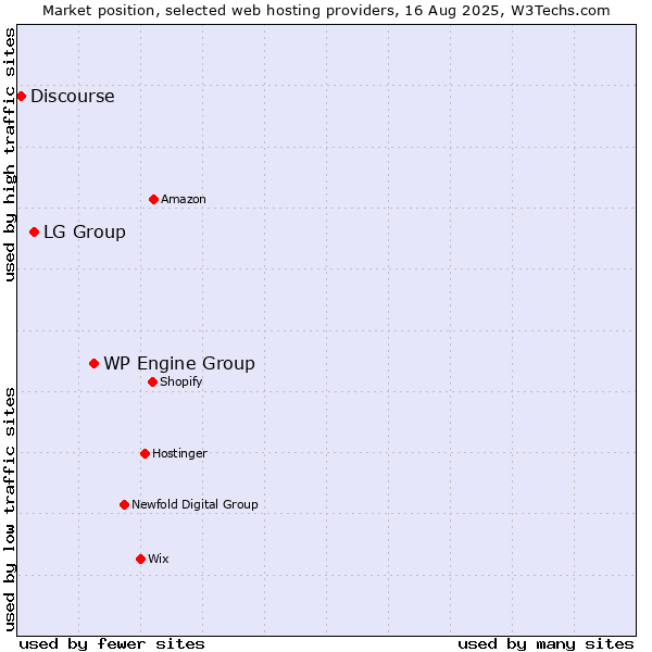 Market position of WP Engine Group vs. LG Group vs. Discourse
