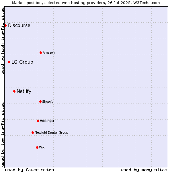 Market position of Netlify vs. LG Group vs. Discourse