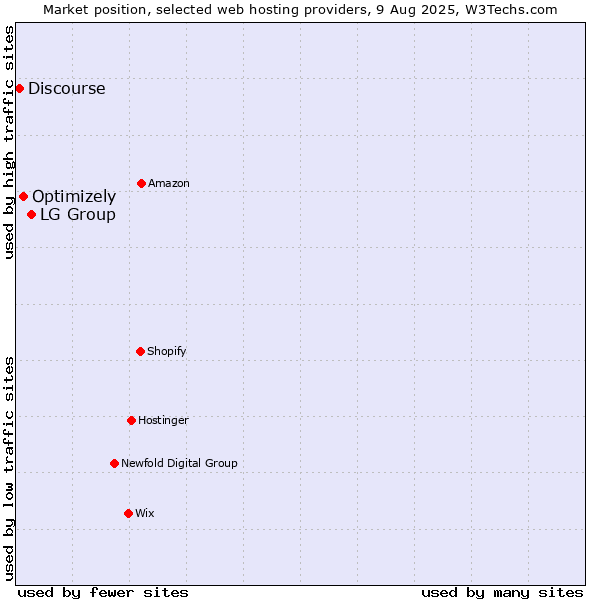 Market position of LG Group vs. Optimizely vs. Discourse
