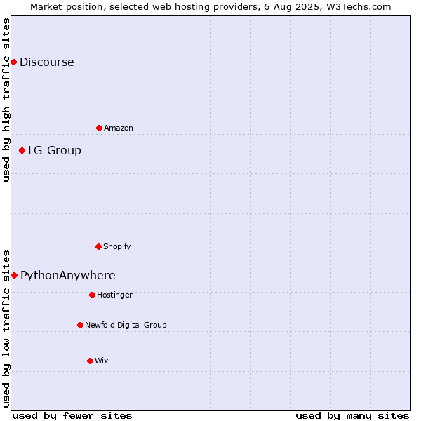 Market position of LG Group vs. PythonAnywhere vs. Discourse