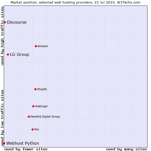 Market position of LG Group vs. Discourse vs. Webhost Python