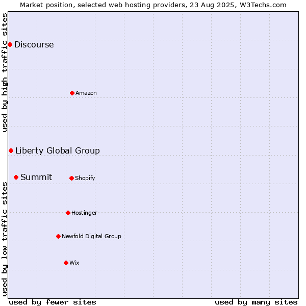Market position of Summit vs. Liberty Global Group vs. Discourse