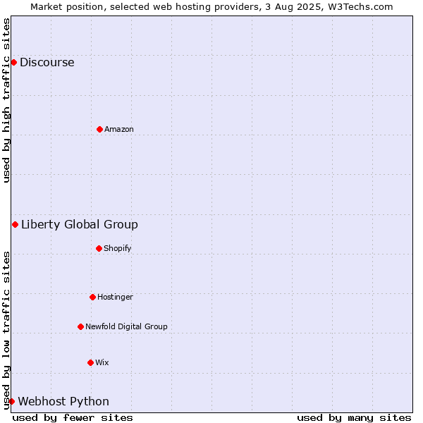 Market position of Liberty Global Group vs. Discourse vs. Webhost Python