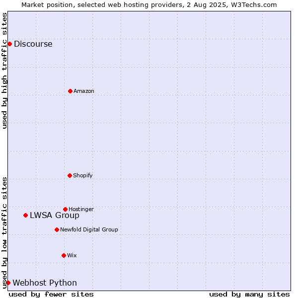 Market position of LWSA Group vs. Discourse vs. Webhost Python