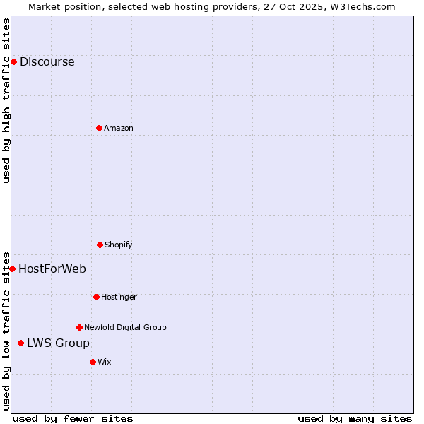 Market position of LWS Group vs. Discourse vs. HostForWeb