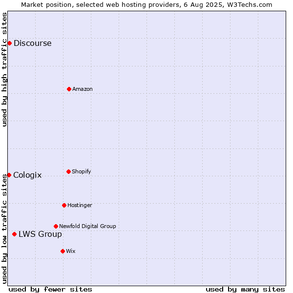 Market position of LWS Group vs. Discourse vs. Cologix