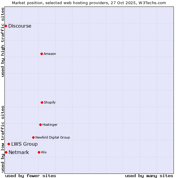 Market position of LWS Group vs. Netmark vs. Discourse