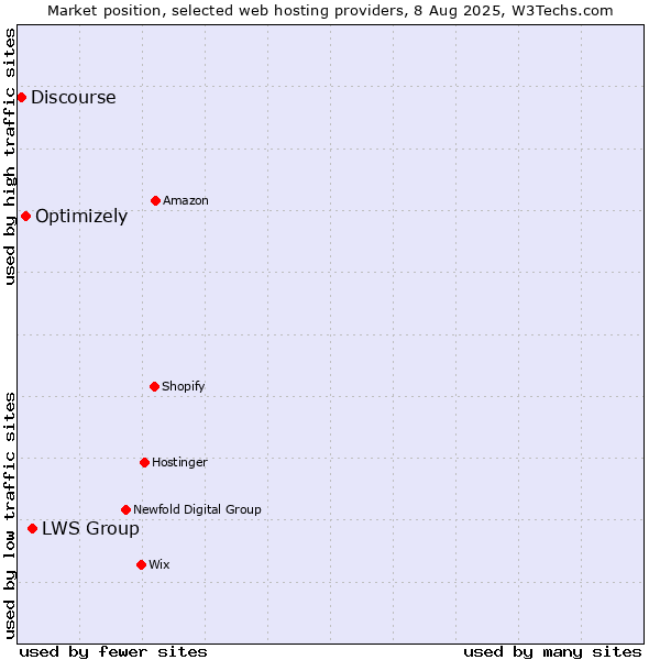 Market position of LWS Group vs. Optimizely vs. Discourse