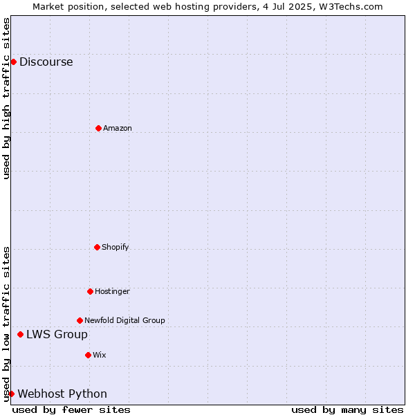 Market position of LWS Group vs. Discourse vs. Webhost Python