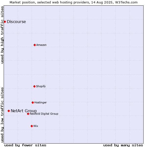 Market position of NetArt Group vs. Discourse