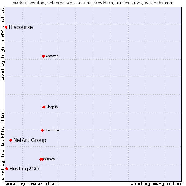 Market position of NetArt Group vs. Hosting2GO vs. Discourse