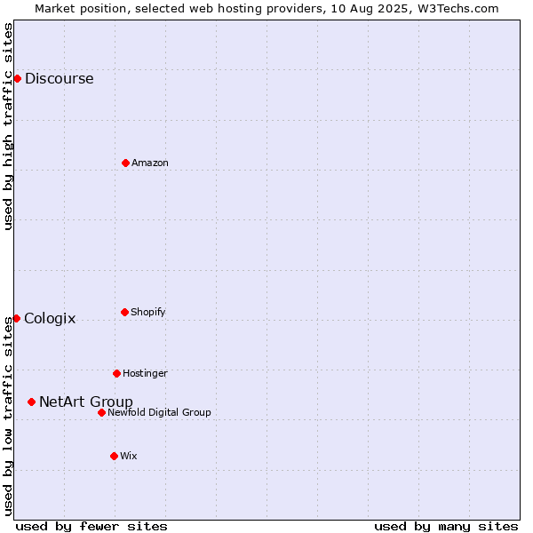 Market position of NetArt Group vs. Discourse vs. Cologix