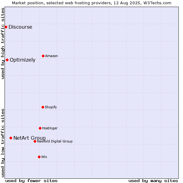Market position of NetArt Group vs. Optimizely vs. Discourse