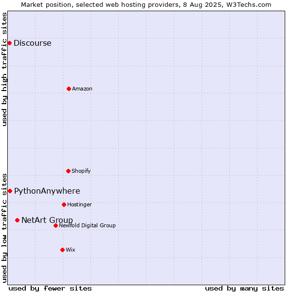 Market position of NetArt Group vs. PythonAnywhere vs. Discourse