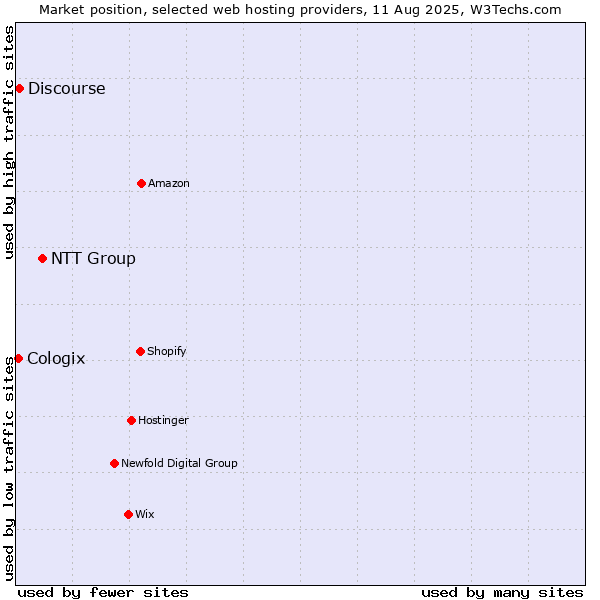 Market position of NTT Group vs. Discourse vs. Cologix