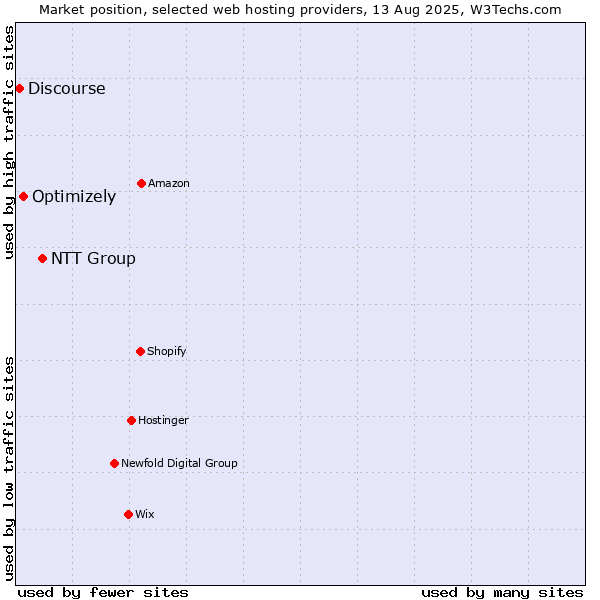 Market position of NTT Group vs. Optimizely vs. Discourse