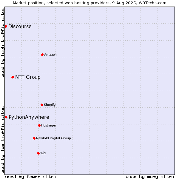 Market position of NTT Group vs. PythonAnywhere vs. Discourse
